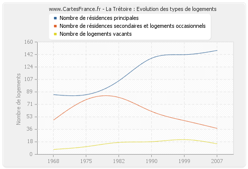 La Trétoire : Evolution des types de logements